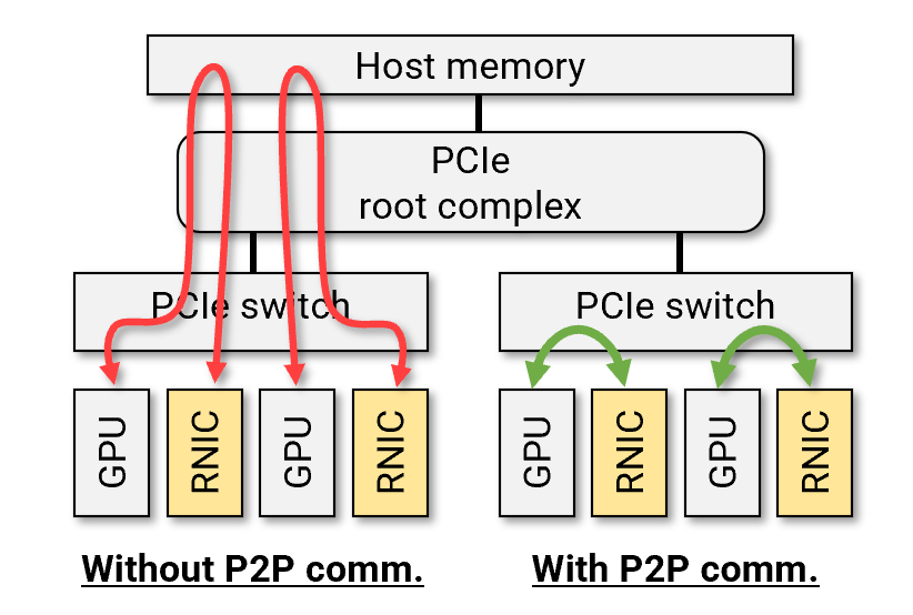 Comparison of data transfer flow with and without P2P communication